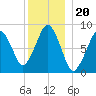 Lynn Beach tide chart for Monday, December 20, 2021