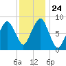 Lynn Beach tide chart for Friday, December 24, 2021