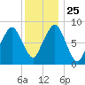 Lynn Beach tide chart for Saturday, December 25, 2021
