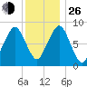 Lynn Beach tide chart for Sunday, December 26, 2021