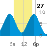Lynn Beach tide chart for Monday, December 27, 2021