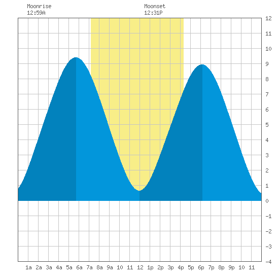 Lynn Beach tide chart for Tuesday, December 28, 2021