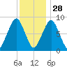 Lynn Beach tide chart for Tuesday, December 28, 2021
