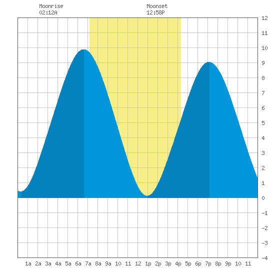 Lynn Beach tide chart for Wednesday, December 29, 2021