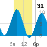 Lynn Beach tide chart for Friday, December 31, 2021