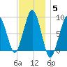Lynn Beach tide chart for Sunday, December 5, 2021