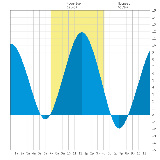 Lynn Beach tide chart for Monday, December 6, 2021