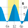 Lynn Beach tide chart for Monday, December 6, 2021