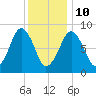 Lynn Beach tide chart for Monday, January 10, 2022