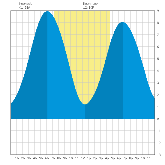 Lynn Beach tide chart for Tuesday, January 11, 2022