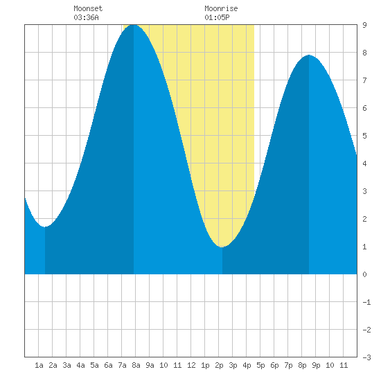 Lynn Beach tide chart for Thursday, January 13, 2022