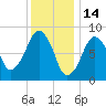 Lynn Beach tide chart for Friday, January 14, 2022