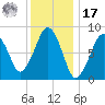 Lynn Beach tide chart for Monday, January 17, 2022