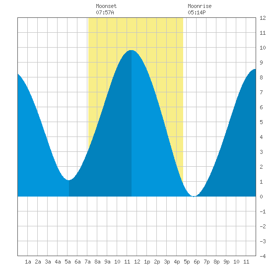 Lynn Beach tide chart for Tuesday, January 18, 2022