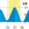 Lynn Beach tide chart for Wednesday, January 19, 2022
