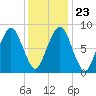 Lynn Beach tide chart for Sunday, January 23, 2022