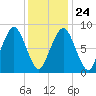 Lynn Beach tide chart for Monday, January 24, 2022