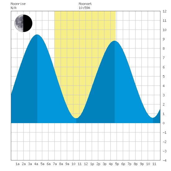 Lynn Beach tide chart for Tuesday, January 25, 2022
