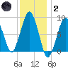 Lynn Beach tide chart for Sunday, January 2, 2022