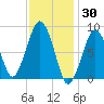 Lynn Beach tide chart for Sunday, January 30, 2022