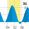 Lynn Beach tide chart for Monday, January 31, 2022
