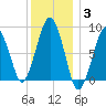 Lynn Beach tide chart for Monday, January 3, 2022