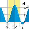 Lynn Beach tide chart for Tuesday, January 4, 2022