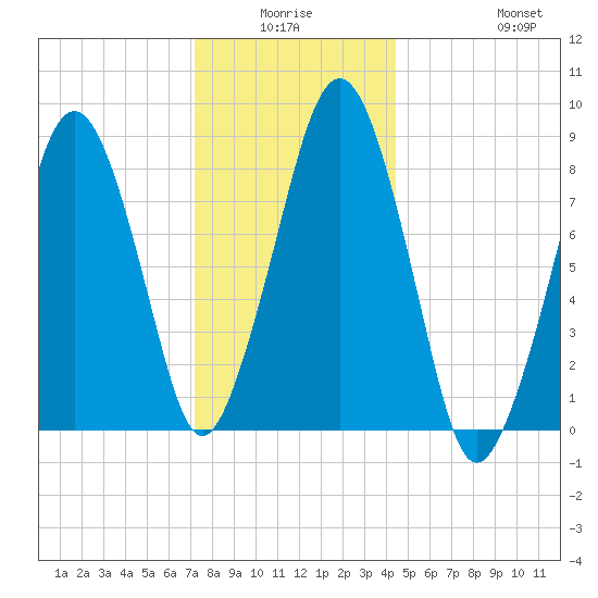 Lynn Beach tide chart for Thursday, January 6, 2022