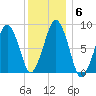 Lynn Beach tide chart for Thursday, January 6, 2022