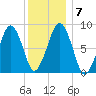 Lynn Beach tide chart for Friday, January 7, 2022