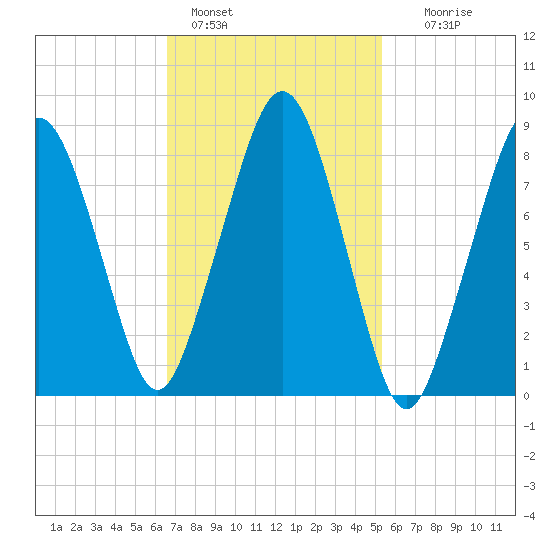 Lynn Beach tide chart for Friday, February 18, 2022