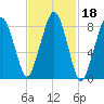 Lynn Beach tide chart for Friday, February 18, 2022