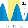 Lynn Beach tide chart for Monday, February 21, 2022