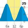 Lynn Beach tide chart for Friday, February 25, 2022
