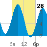 Lynn Beach tide chart for Monday, February 28, 2022