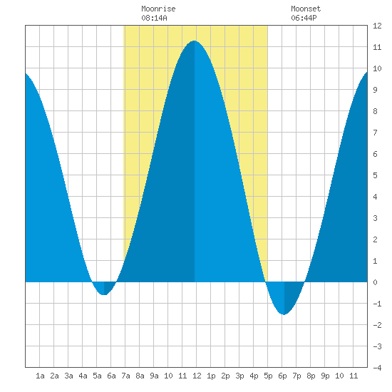 Lynn Beach tide chart for Wednesday, February 2, 2022