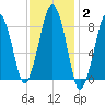 Lynn Beach tide chart for Wednesday, February 2, 2022