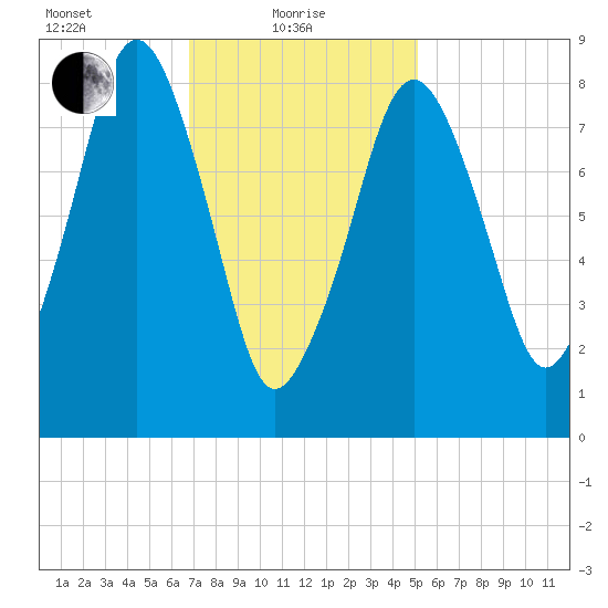 Lynn Beach tide chart for Tuesday, February 8, 2022