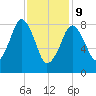 Lynn Beach tide chart for Wednesday, February 9, 2022