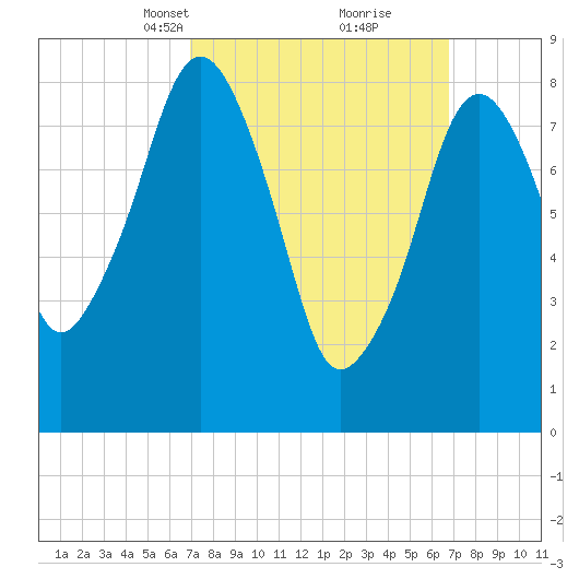 Lynn Beach tide chart for Sunday, March 13, 2022