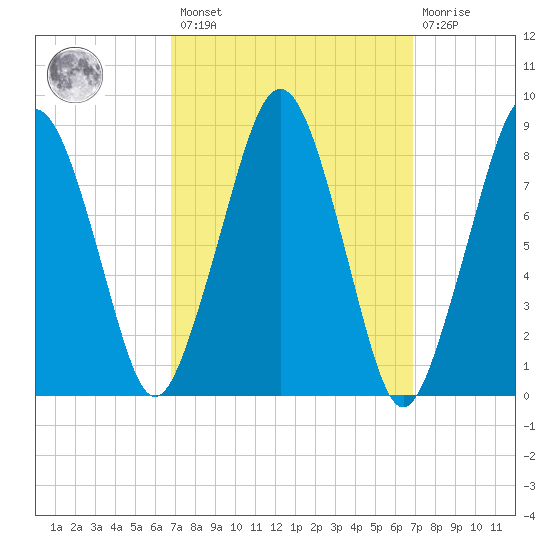 Lynn Beach tide chart for Friday, March 18, 2022