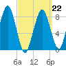 Lynn Beach tide chart for Tuesday, March 22, 2022