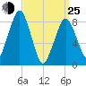 Lynn Beach tide chart for Friday, March 25, 2022