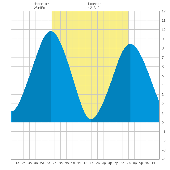 Lynn Beach tide chart for Saturday, March 26, 2022