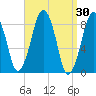 Lynn Beach tide chart for Wednesday, March 30, 2022