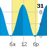 Lynn Beach tide chart for Thursday, March 31, 2022