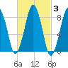 Lynn Beach tide chart for Thursday, March 3, 2022