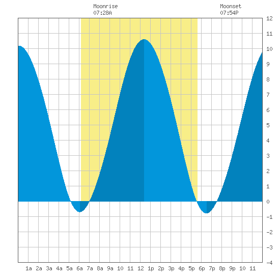 Lynn Beach tide chart for Friday, March 4, 2022