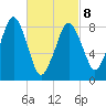Lynn Beach tide chart for Tuesday, March 8, 2022
