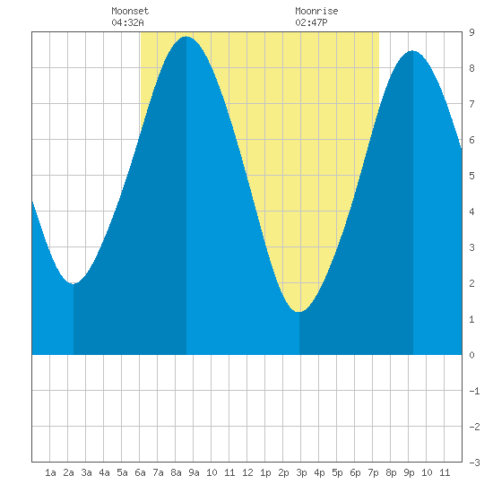 Lynn Beach tide chart for Tuesday, April 12, 2022